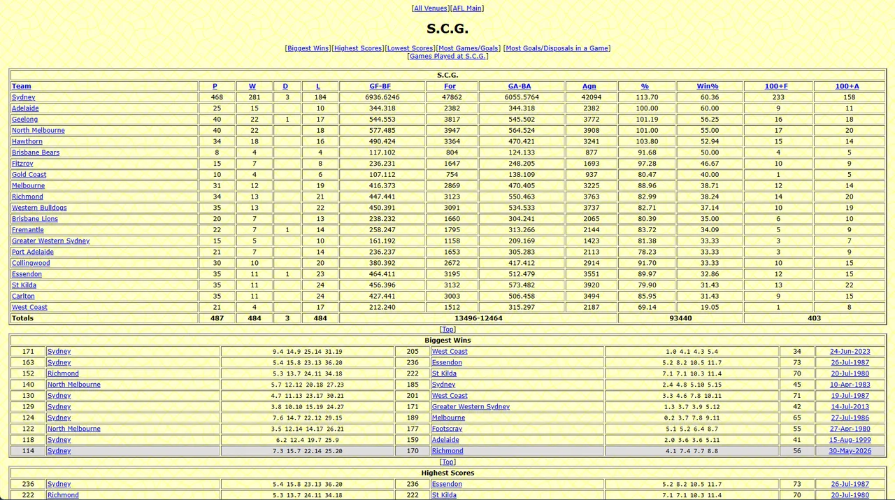 AFL Tables Scraper extracting AFL match results, player statistics, ladders and Brownlow Medal votes