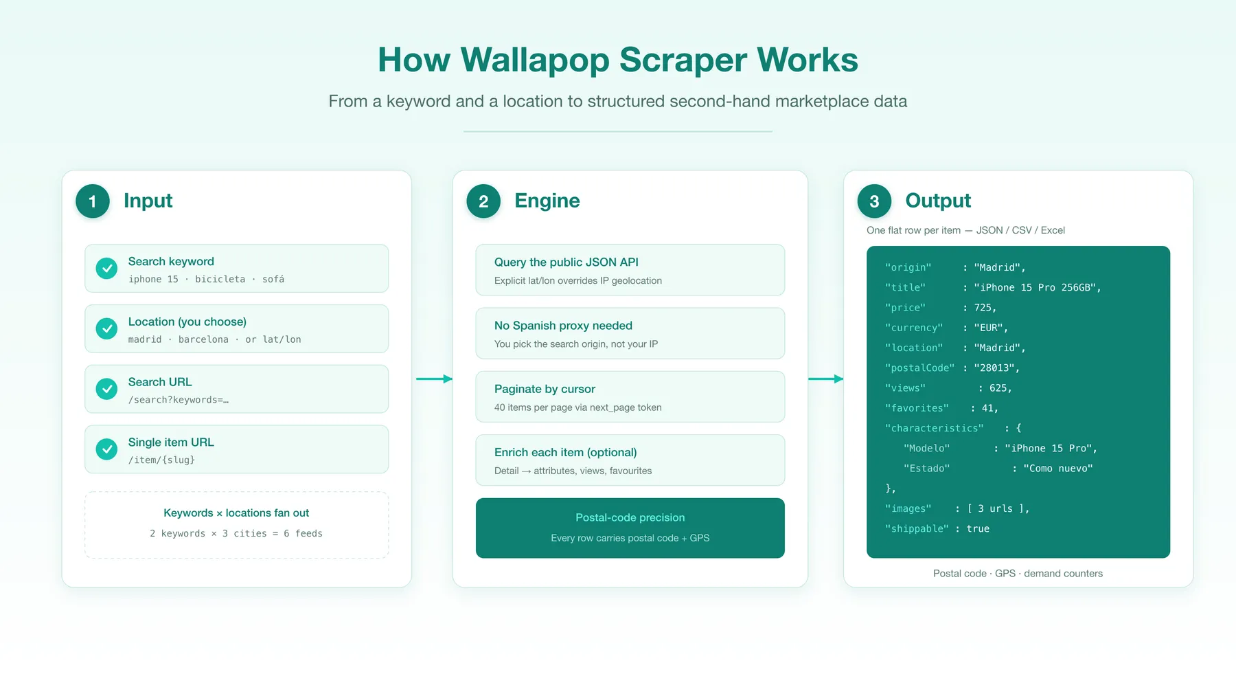 How the Wallapop Scraper works