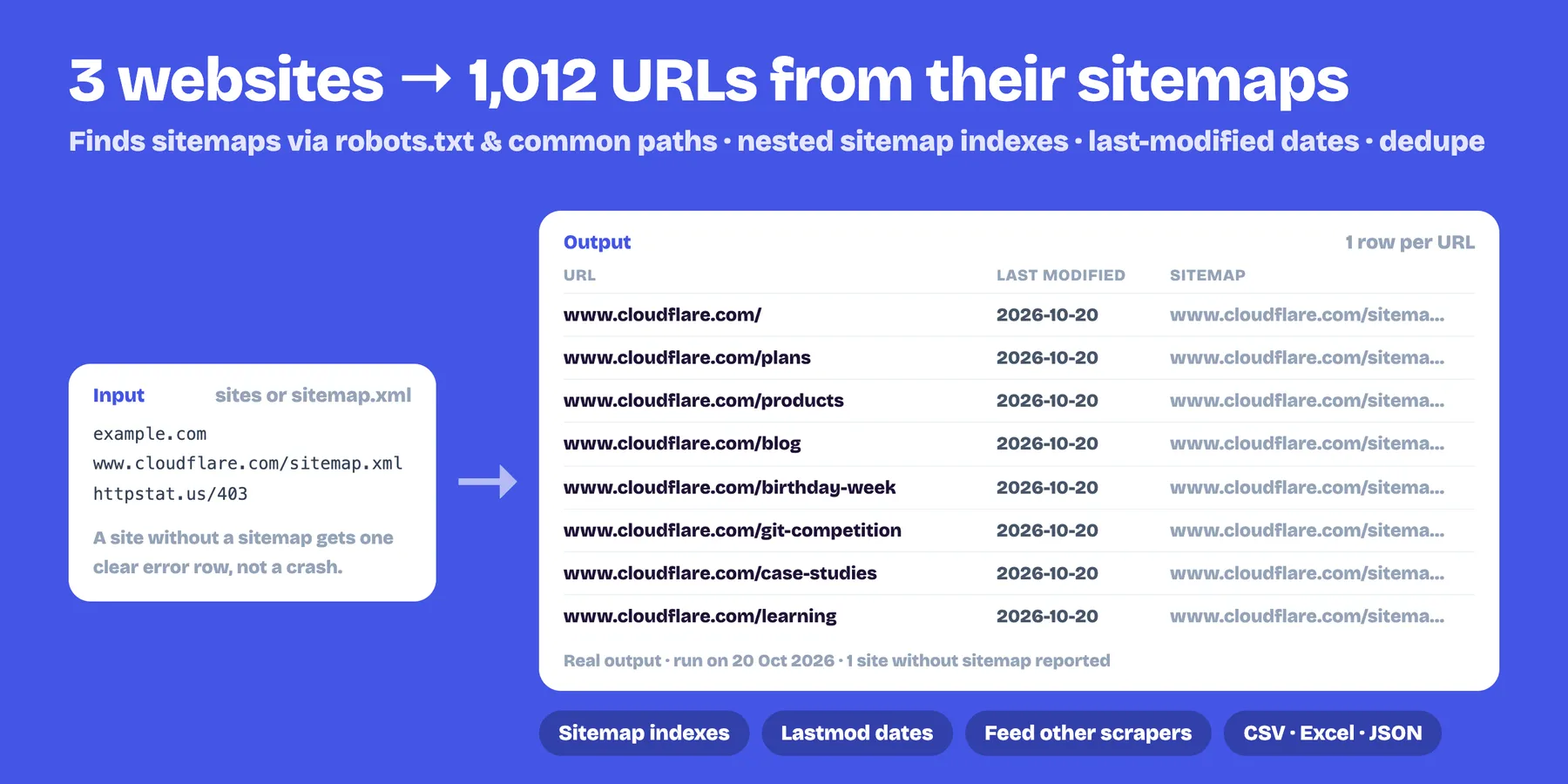 Three websites turned into 1,012 URLs from their sitemaps with last-modified dates (real output)