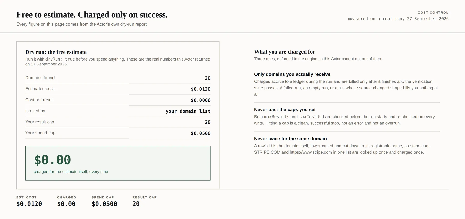 A real dry run's estimate: 20 domains for $0.0120 against caps of 20 results and $0.05, with $0.00 charged, beside the three billing rules