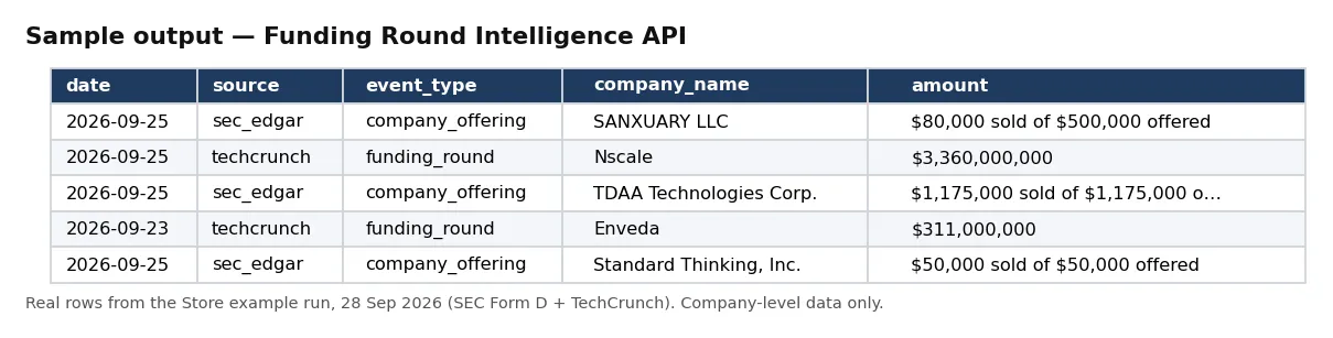 Sample output — Funding Round Intelligence API