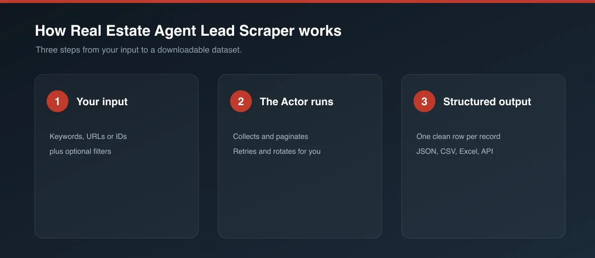 How Real Estate Agent Lead Scraper works