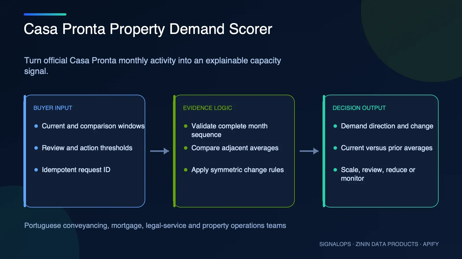 Casa Pronta Property Demand Scorer buyer-input to evidence-to-decision diagram