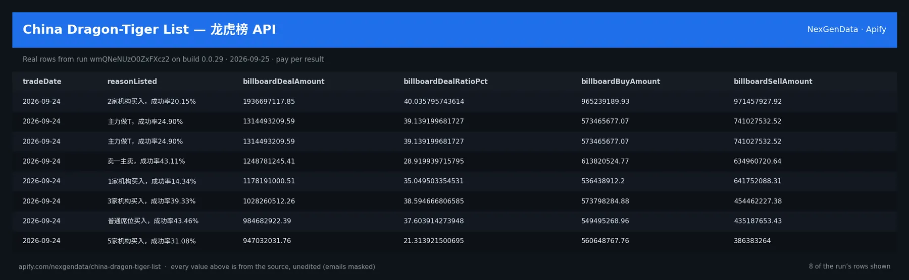 6 real rows delivered by China Dragon-Tiger List — 龙虎榜 API — run wmQNeNUzO0ZxFXcz2 on build 0.0.29