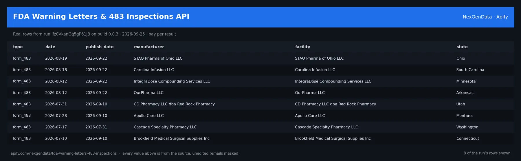 6 real rows delivered by FDA Warning Letters & 483 Inspections API — run lfz0VkanGq5gP61JB on build 0.0.3