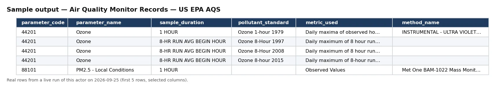 Sample output — Air Quality Monitor Records — US EPA AQS