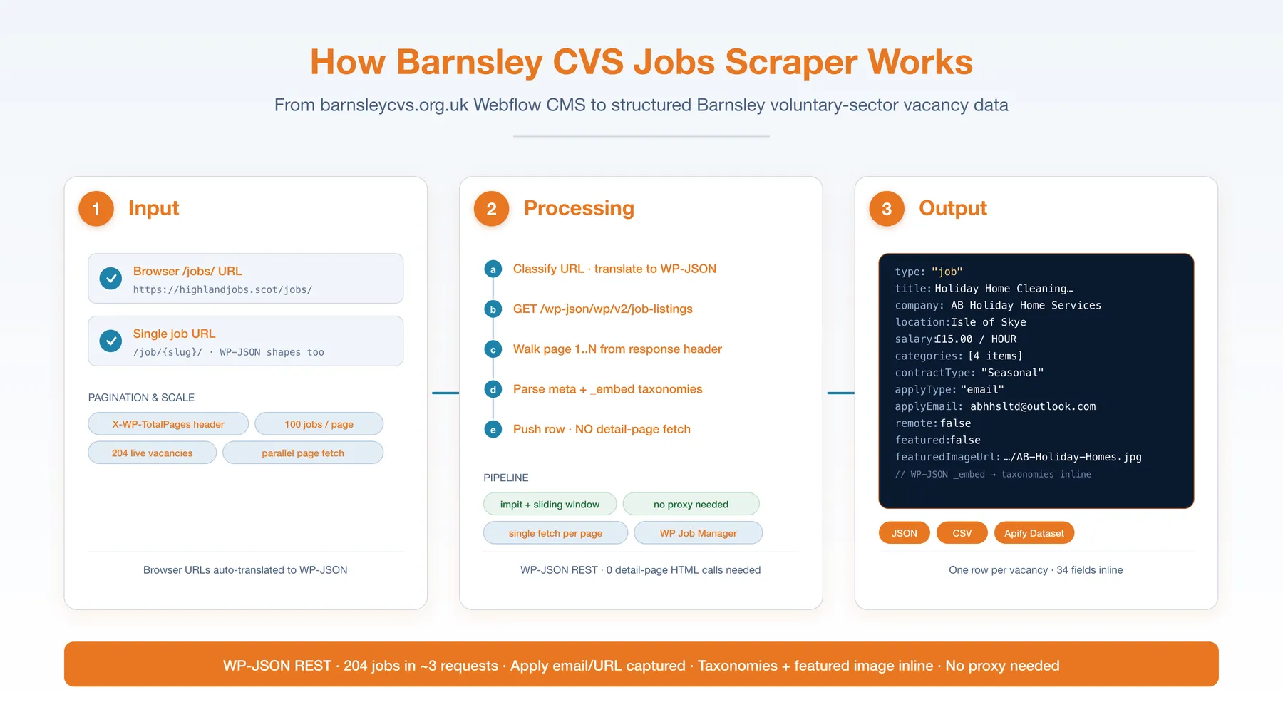 How Barnsley CVS Scraper works