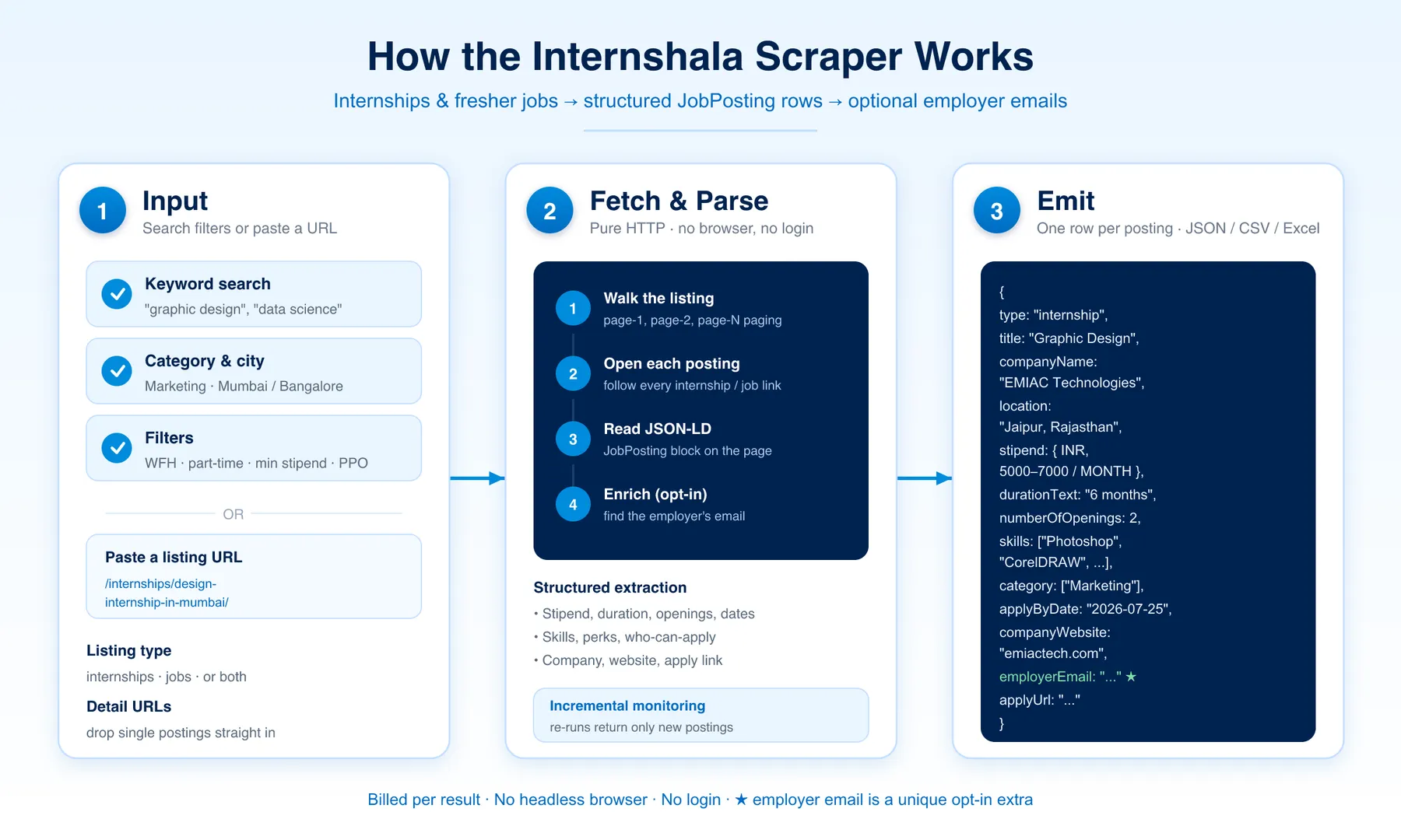How the Internshala Scraper works