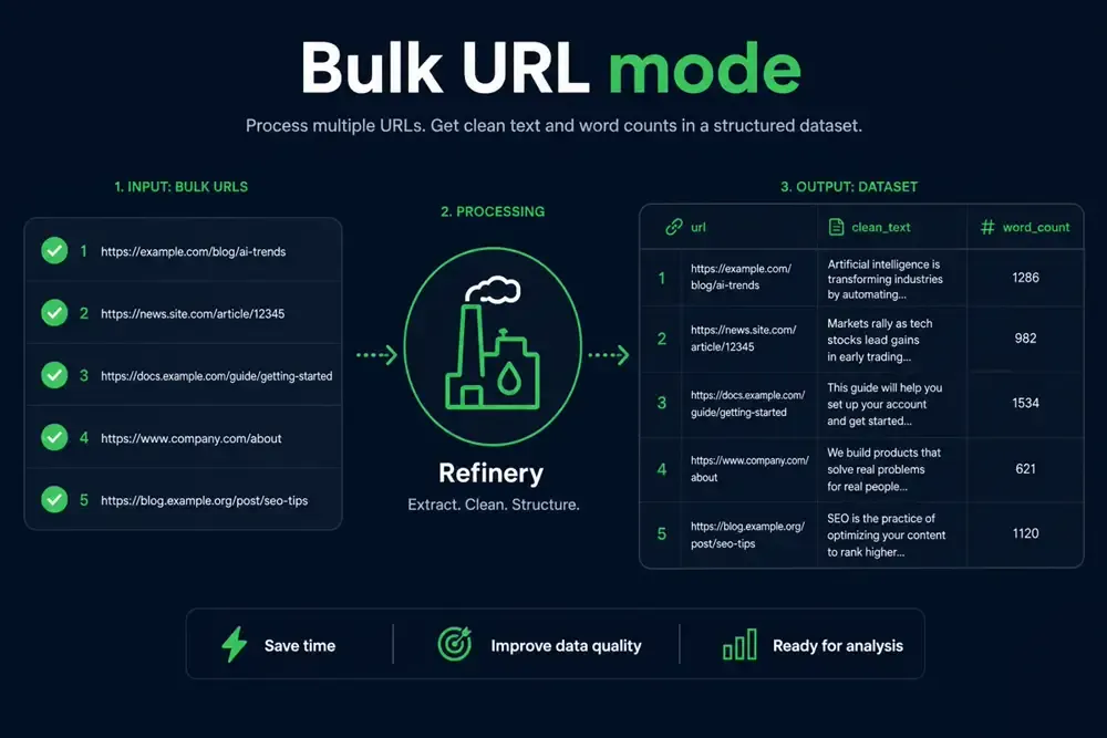 Bulk URL mode: many pages in, dataset rows out