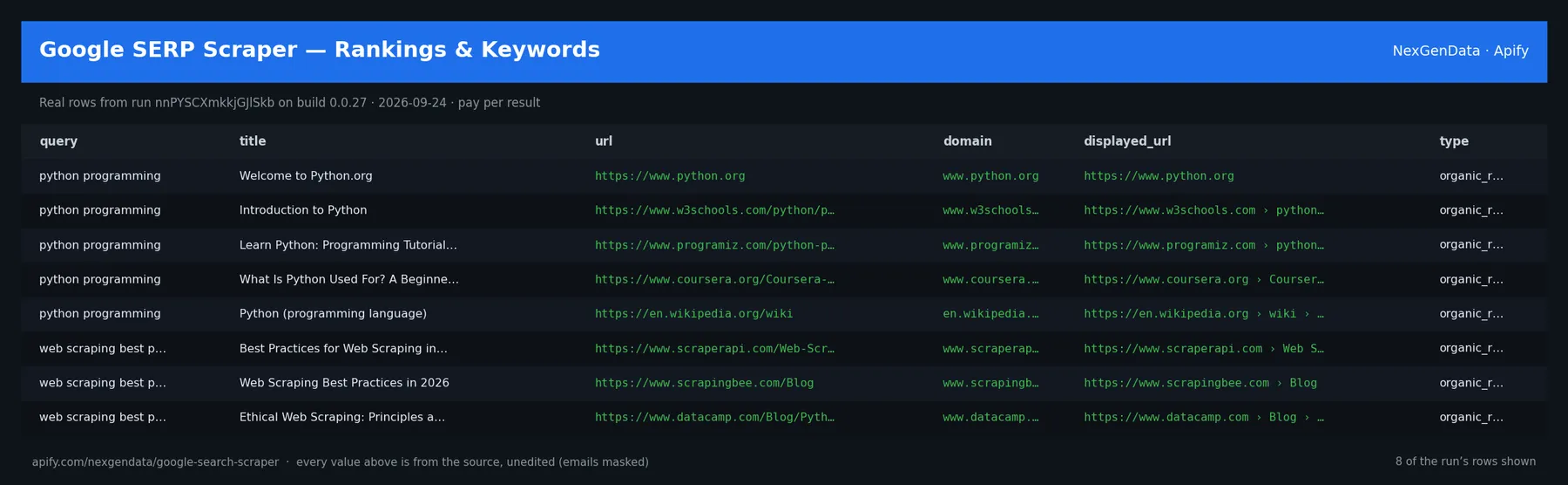 6 real rows delivered by Google SERP Scraper — Rankings & Keywords — run nnPYSCXmkkjGJlSkb on build 0.0.27