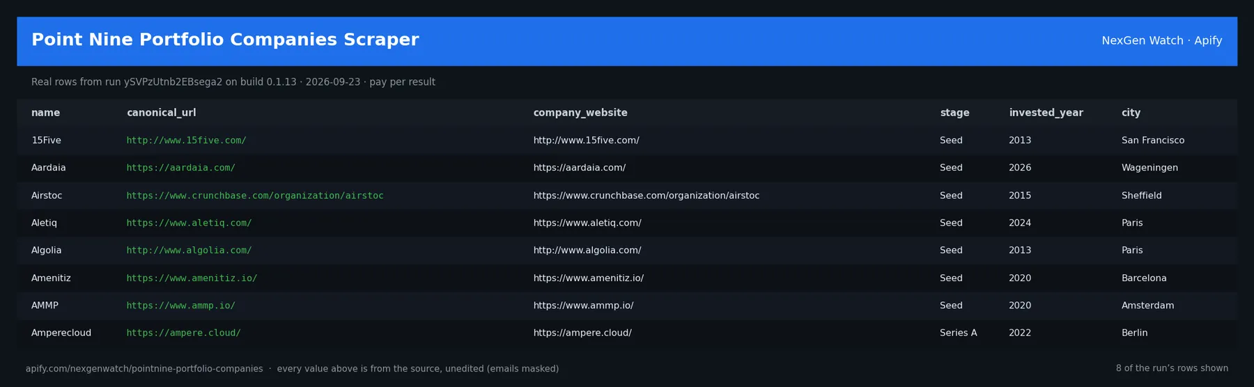 Point Nine Portfolio Companies Scraper sample output — a table of real portfolio company record rows (name, canonical_url, company_website, stage) from run ySVPzUtnb2EBsega2 on build 0.1.13