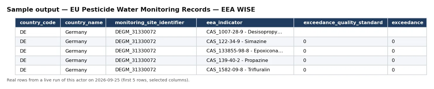 Sample output — EU Pesticide Water Monitoring Records — EEA WISE