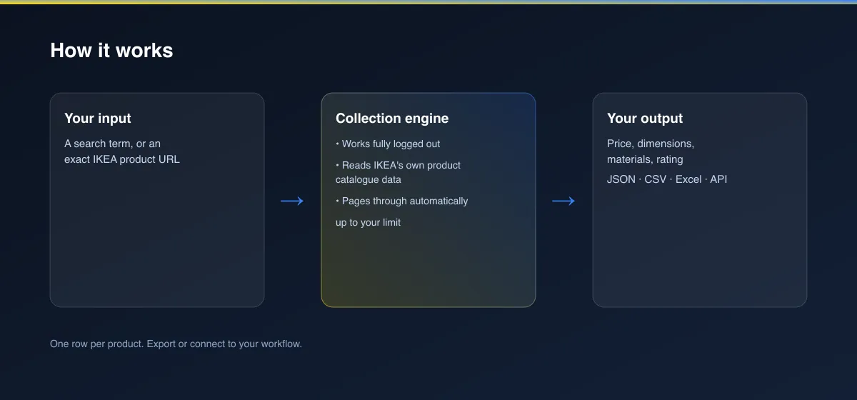 How IKEA Product Scraper turns a search term into product data