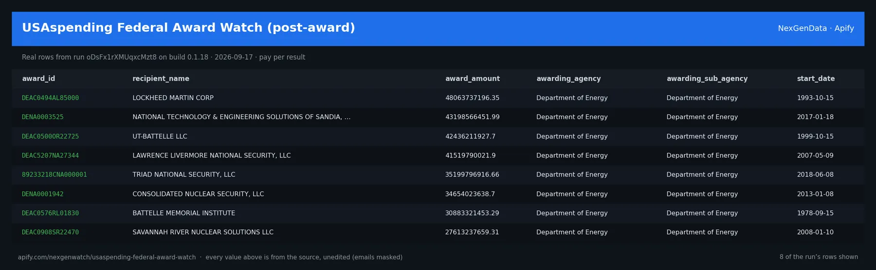 USAspending Federal Award Watch (post-award) sample output — a table of real award/modification delta rows (award_id, recipient_name, award_amount, awarding_agency) from run oDsFx1rXMUqxcMzt8 on build 0.1.18