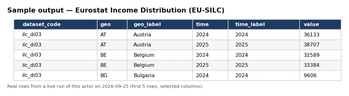 Sample output — Eurostat Income Distribution (EU-SILC)