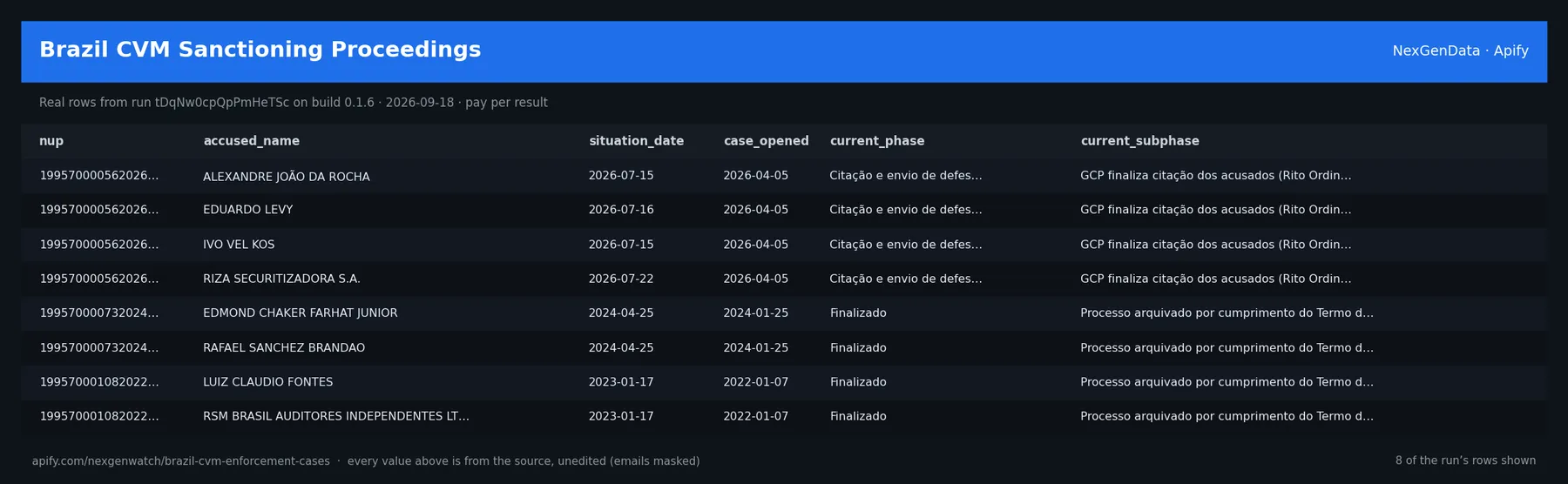 Brazil CVM Sanctioning Proceedings sample output — a table of real registry_record rows (nup, accused_name, situation_date, case_opened) from run tDqNw0cpQpPmHeTSc on build 0.1.6