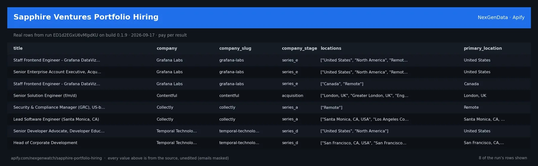 Sapphire Ventures Portfolio Hiring sample output — a table of real job record rows (title, company, company_slug, company_stage) from run ED1d2EGxU6vMIpdKU on build 0.1.9