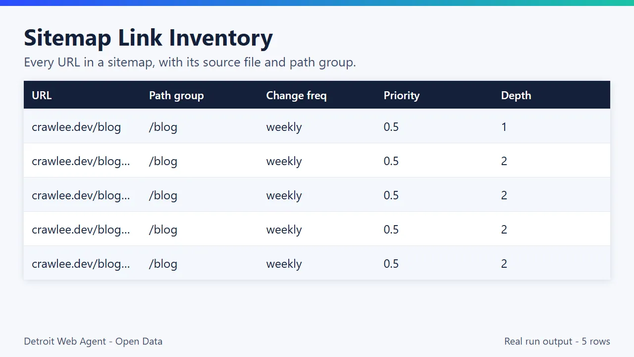 Sitemap Link Inventory output preview: real run results as a table