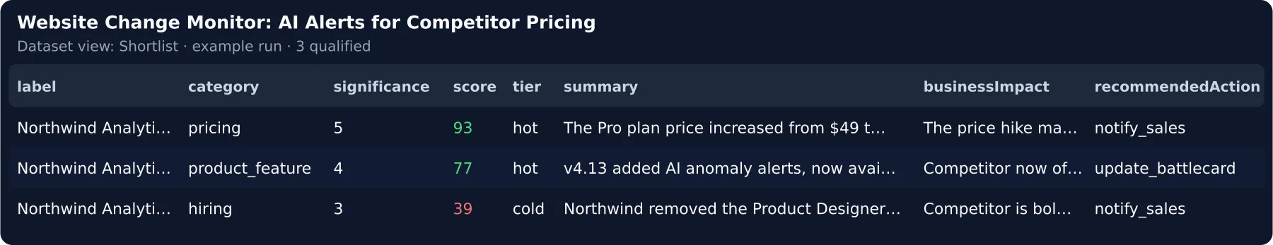 One row per real change — competitor, page, category, significance 1–5, score, tier, the AI's summary and the next action