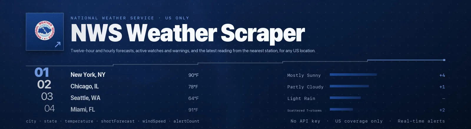 NWS Weather Scraper: Twelve-hour and hourly forecasts, active watches and warnings, and the latest reading from the nearest station, for any US location