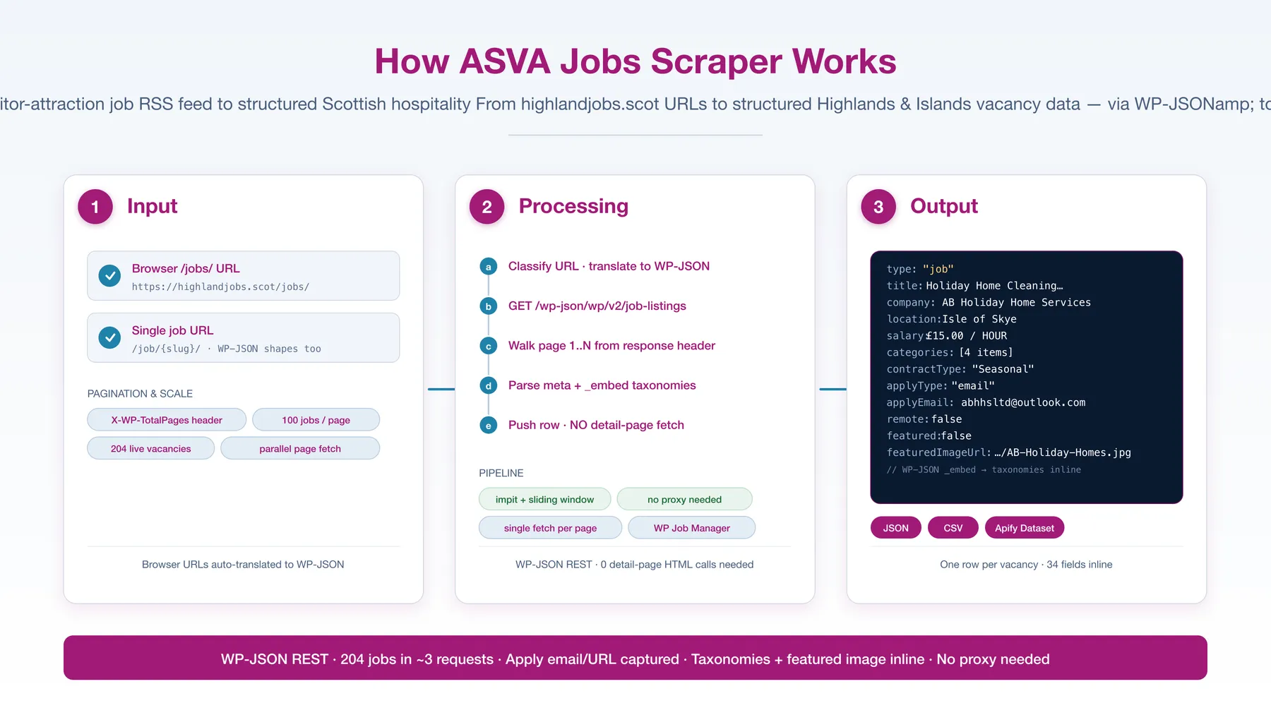 How ASVA Jobs Scraper works