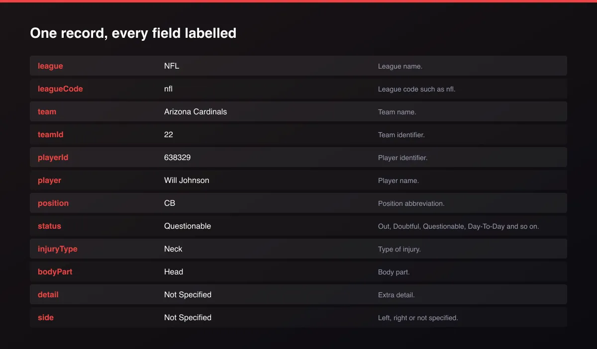 Sports Injury Report Tracker (NFL, NBA, MLB, NHL, WNBA) field map of one record