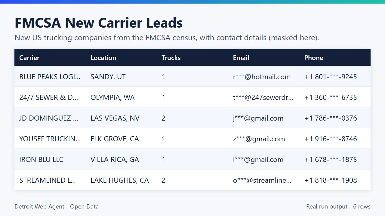FMCSA New Carrier Leads output preview: real run results as a table
