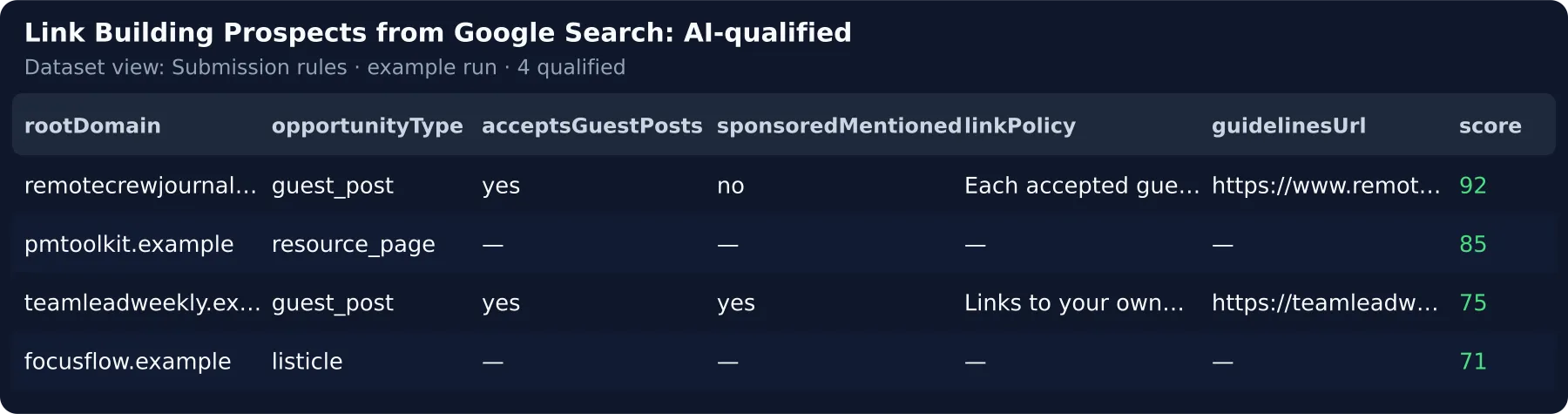 Submission rules view — guest posts accepted, sponsored posts, link policy and guidelines page per site