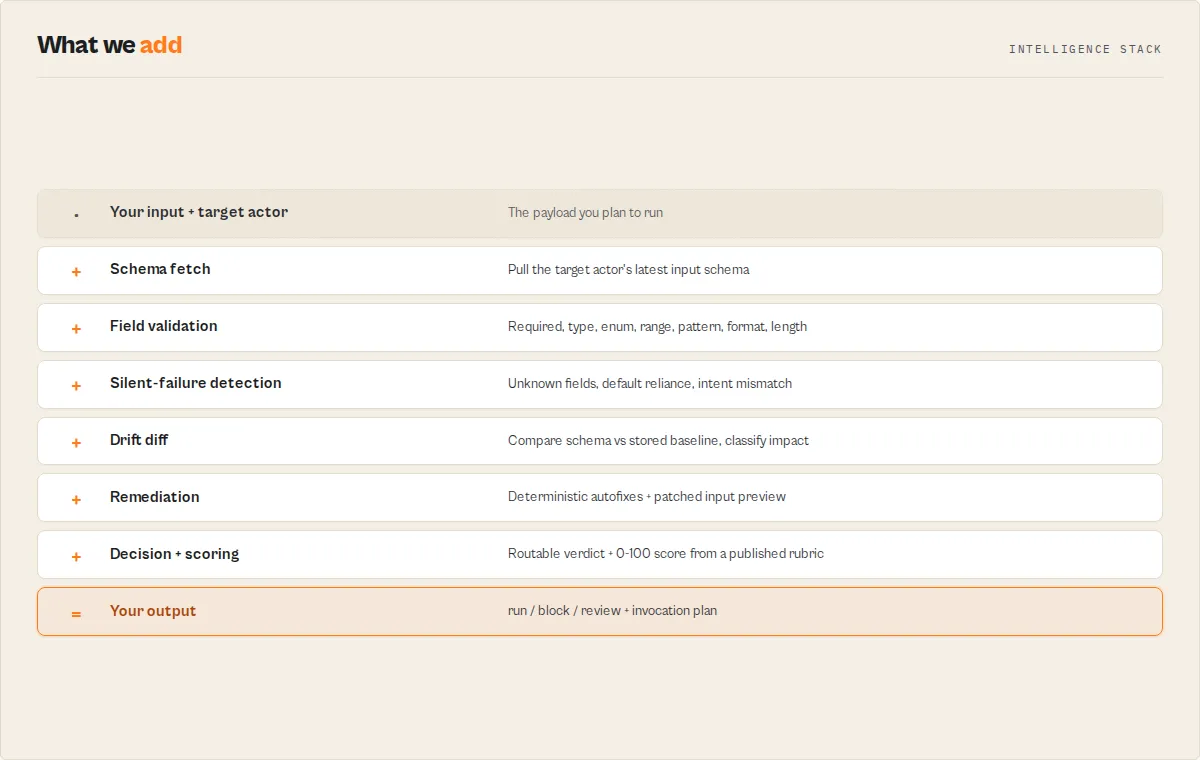 How it works — input and target actor through validation, drift, remediation, scoring, to a decision