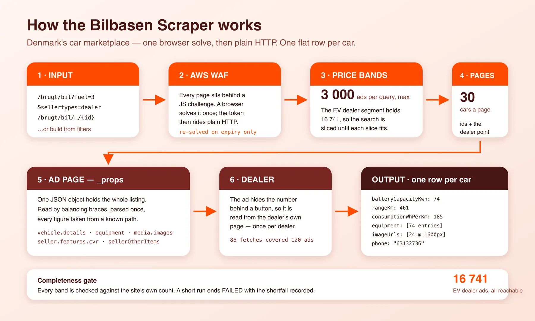 How the Bilbasen Scraper works