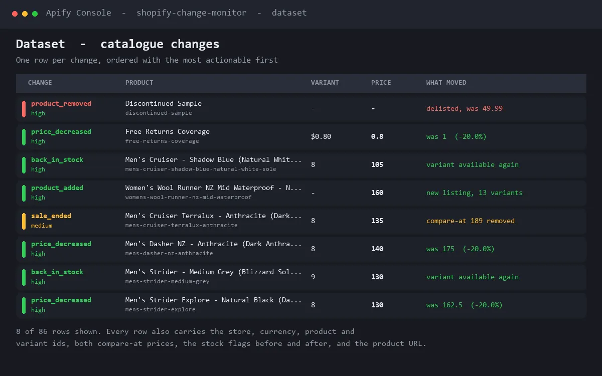 Catalogue changes in the dataset