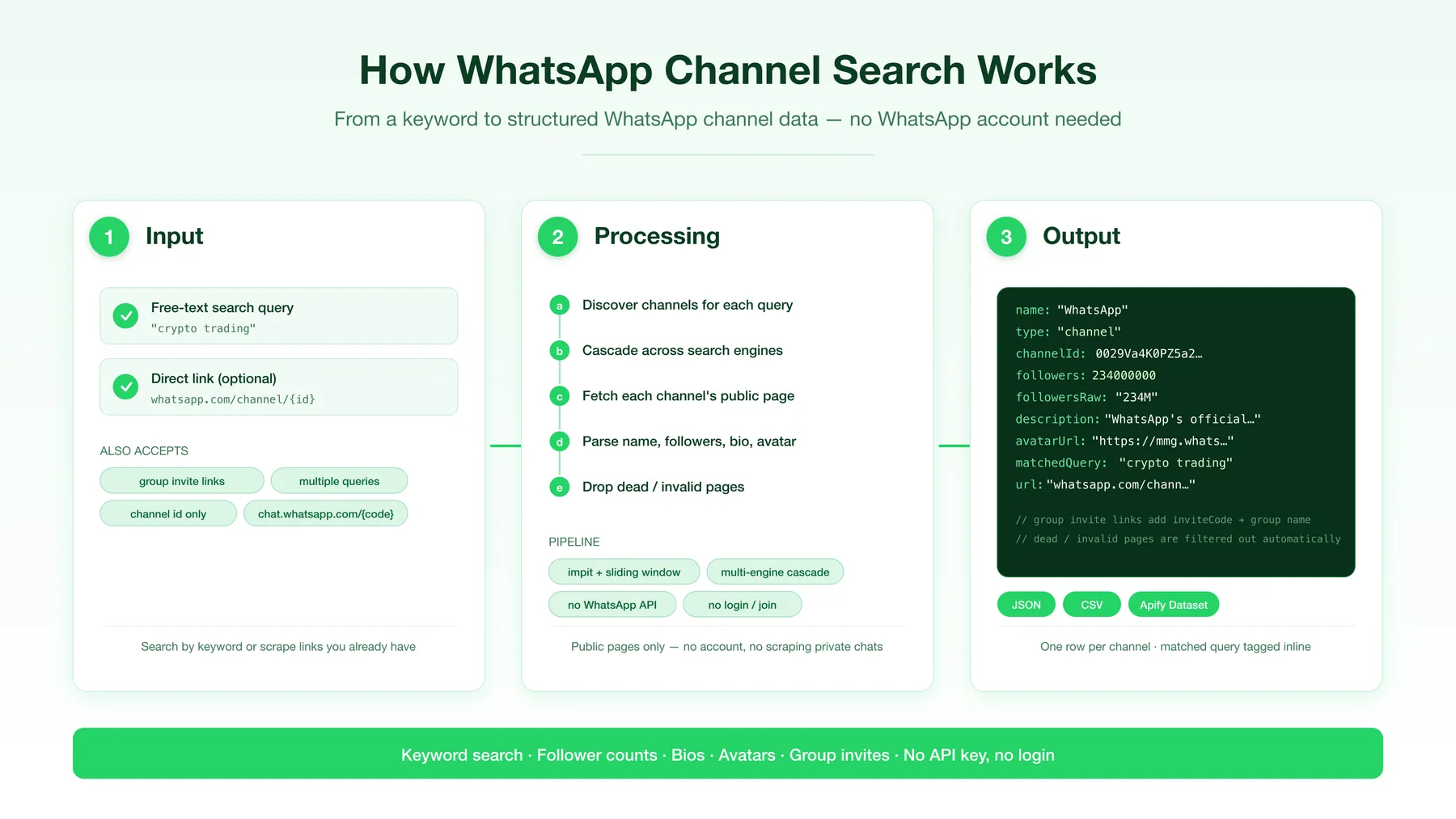 How WhatsApp Channel Search works
