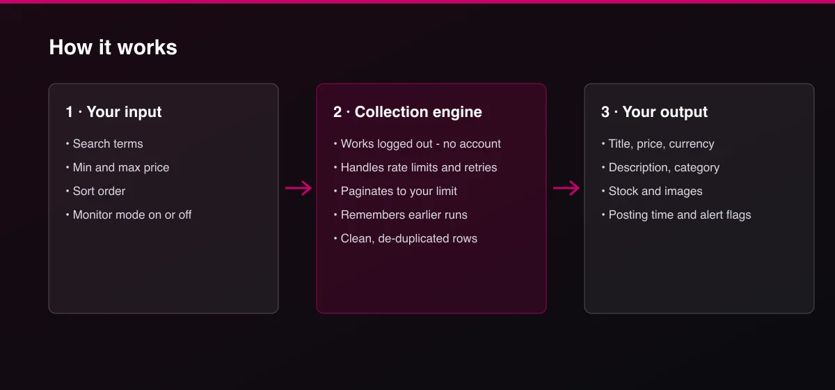 Fenty Beauty Deal Alert & Scraper workflow: your input, collection, output