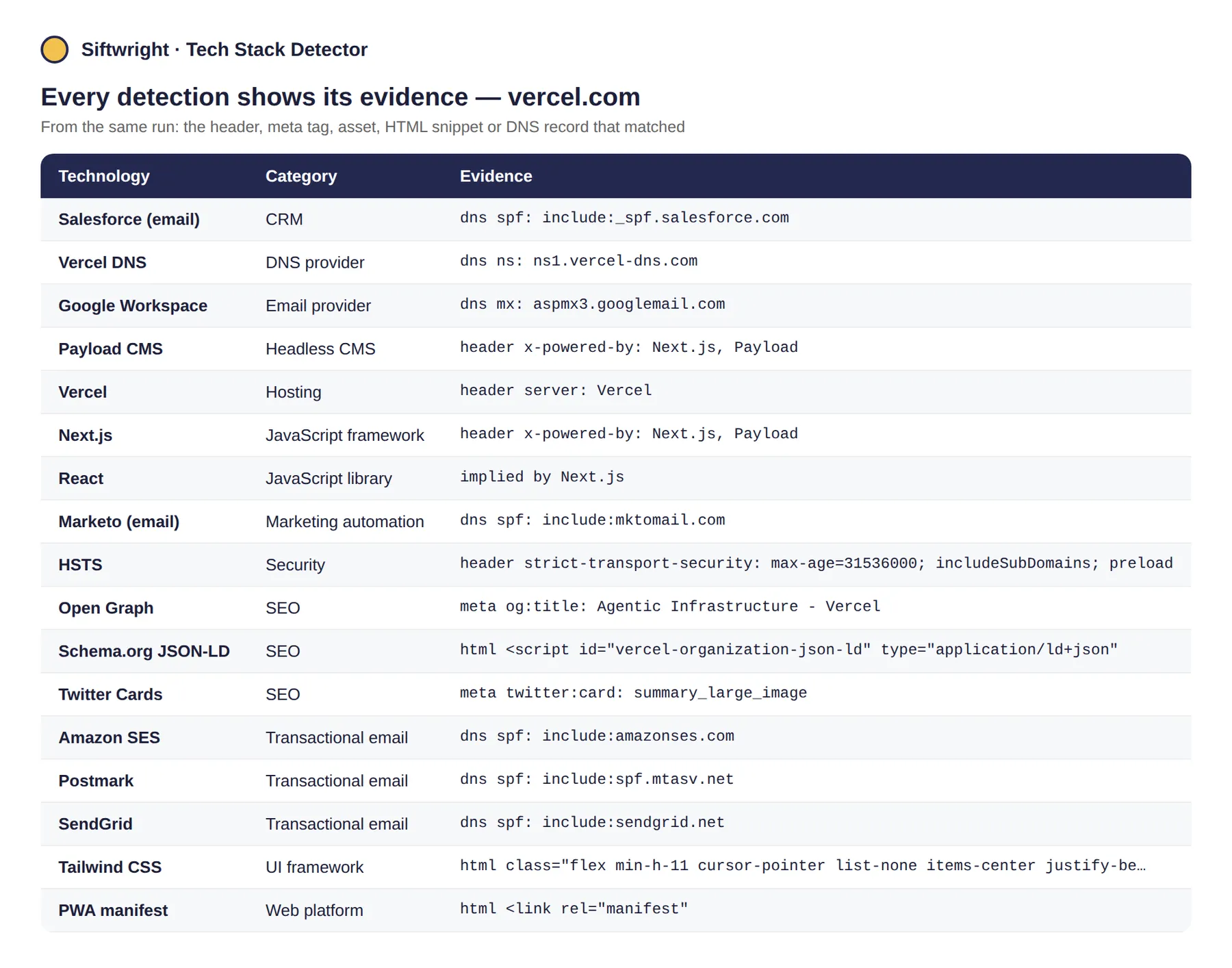 Evidence for every detection on vercel.com: headers, meta tags, HTML and DNS records