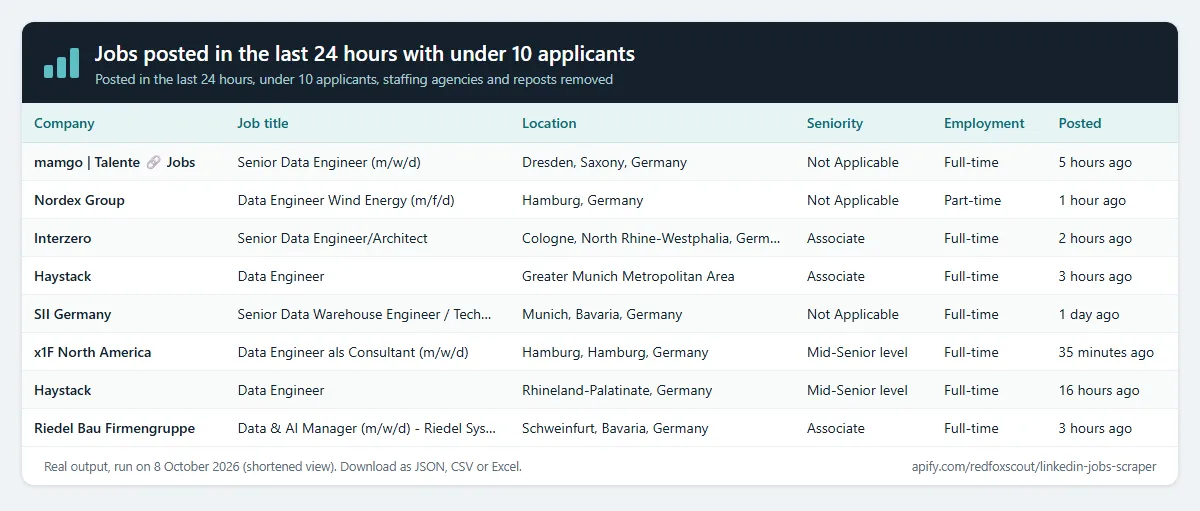 Jobs posted in the last 24 hours with under 10 applicants: real output preview (Posted in the last 24 hours, under 10 applicants, staffing agencies and reposts removed)