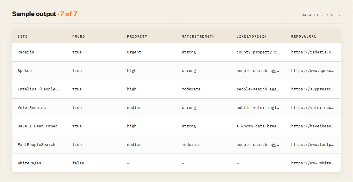 Sample output: per-site rows with found status, priority, match strength, likely origin, and removal URL