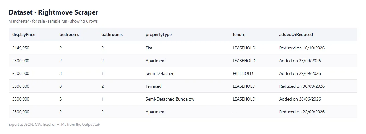 Example output of rightmove-properties
