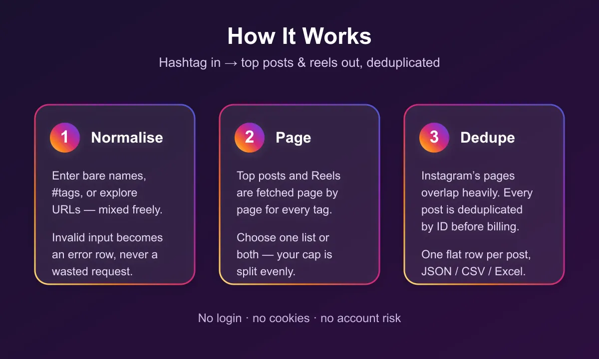 How the Instagram Hashtag Scraper works