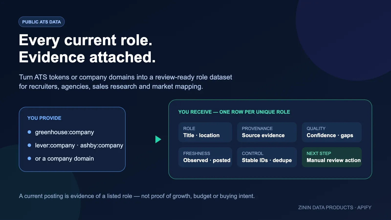 Job Postings Aggregator turns known ATS tokens or company domains into unique current role rows with provenance freshness confidence gaps and a manual review action