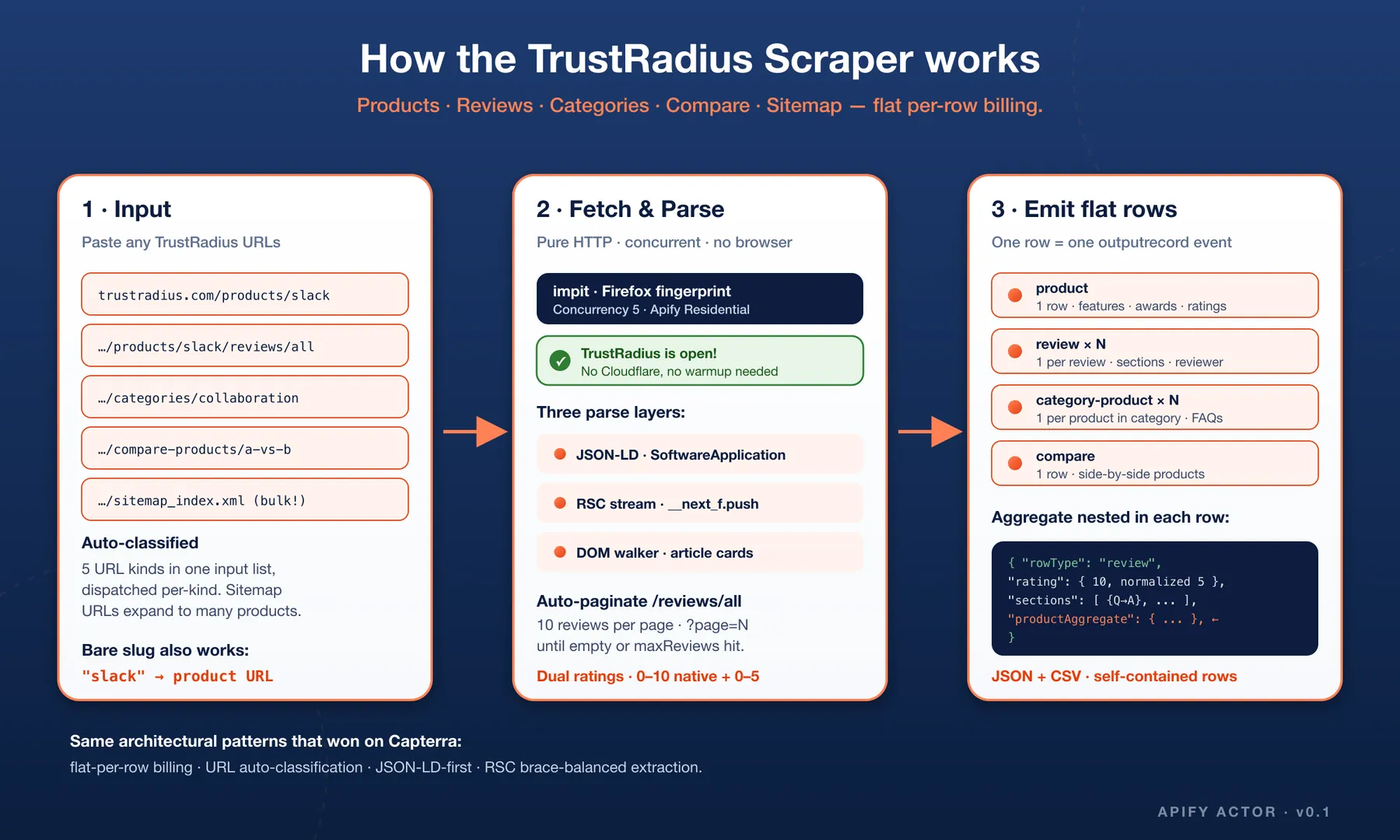 How TrustRadius Scraper works