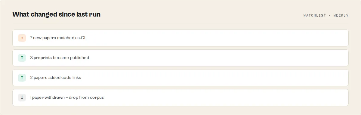 What changed since last run: new papers, preprints that became published, code added, withdrawn