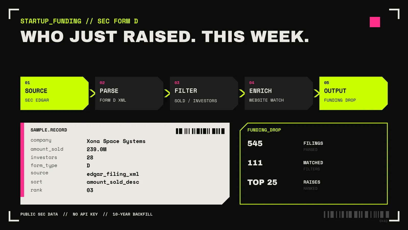 Startup Funding Tracker pipeline: SEC EDGAR, Form D XML, filters and sorting, website match, weekly funding drop