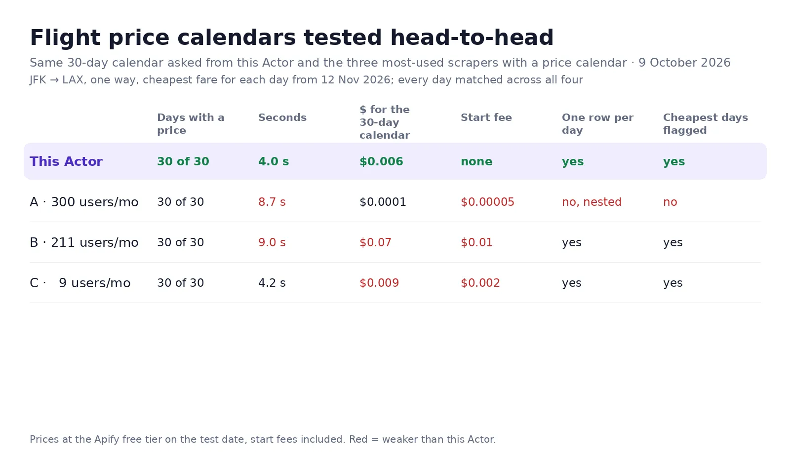 Flight price calendars tested head-to-head, 9 October 2026