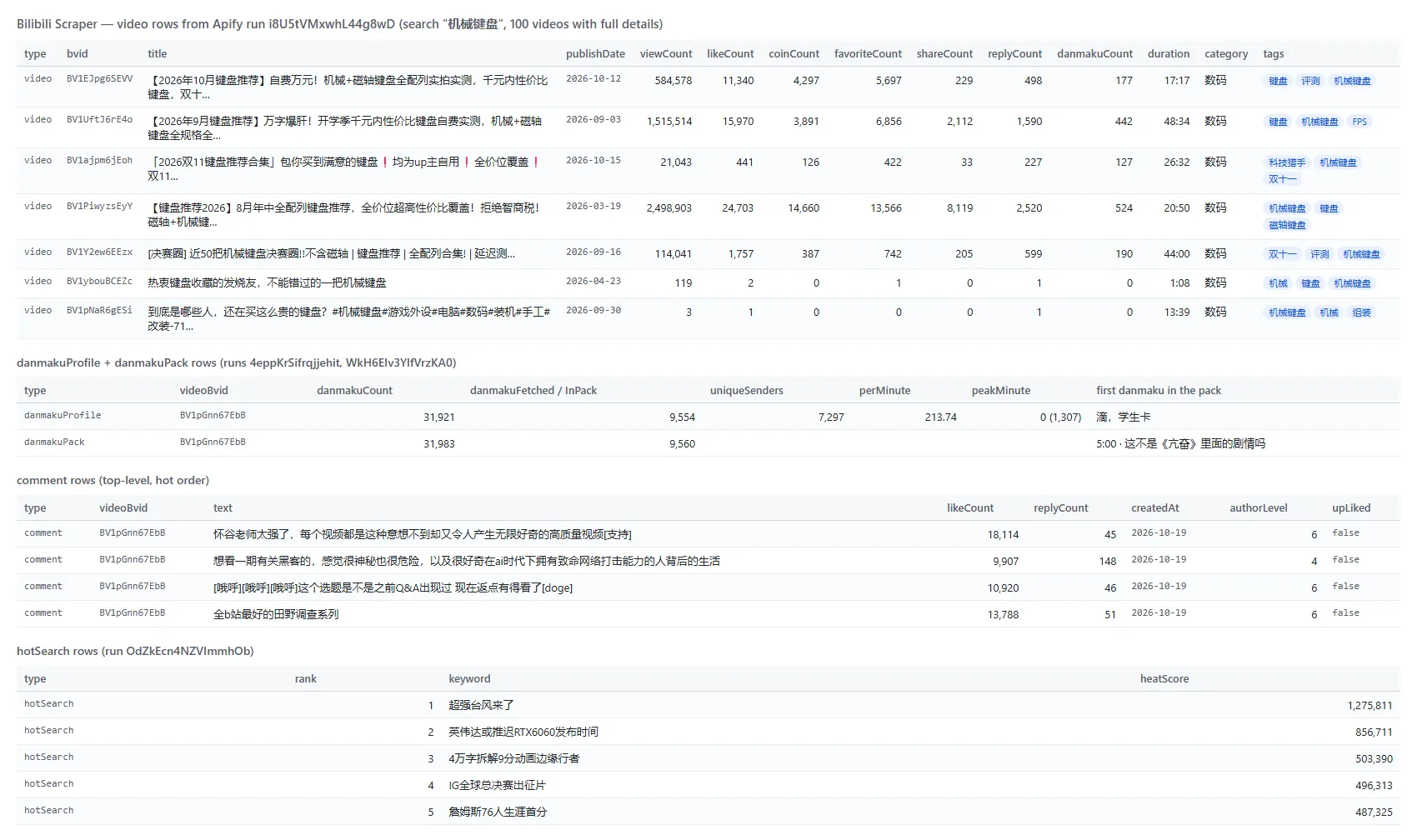 Bilibili Scraper output table with views, likes, coins, favorites, shares, danmaku profile, comments and hot search