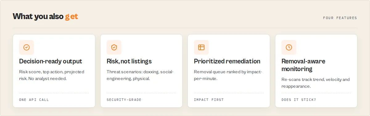 Four features: decision-ready output, risk not listings, prioritized remediation, removal-aware monitoring
