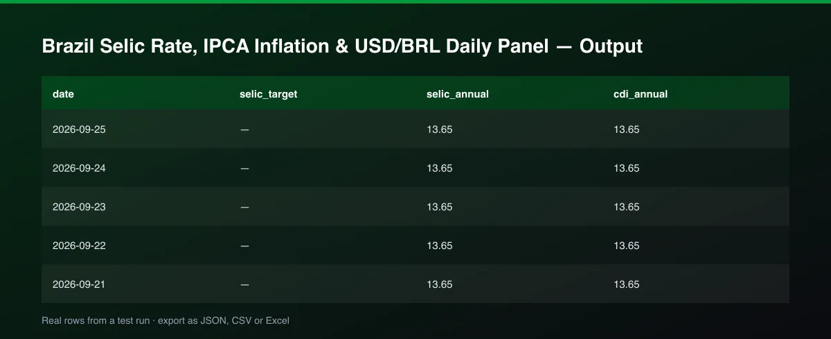 Brazil Selic Rate, IPCA Inflation & USD/BRL Daily Panel dataset table