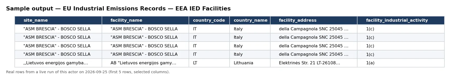 Sample output — EU Industrial Emissions Records — EEA IED Facilities