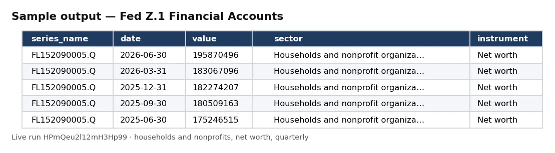 Table of Federal Reserve Z.1 observations: household and nonprofit net worth, quarterly, in millions of dollars.