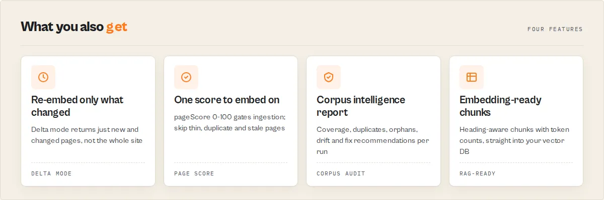 Four built-in capabilities: delta mode, page-score embed gate, corpus intelligence report, and embedding-ready chunks