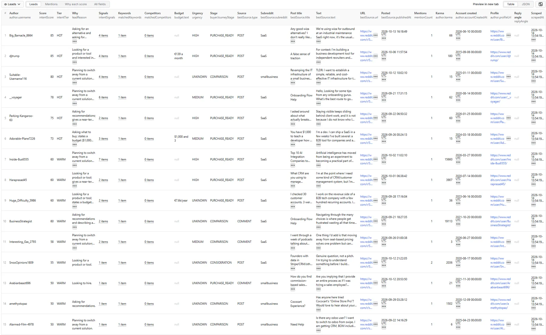 Reddit Leads / Purchase Intent Finder — Leads view, table (author, score, tier, why, best source, karma)